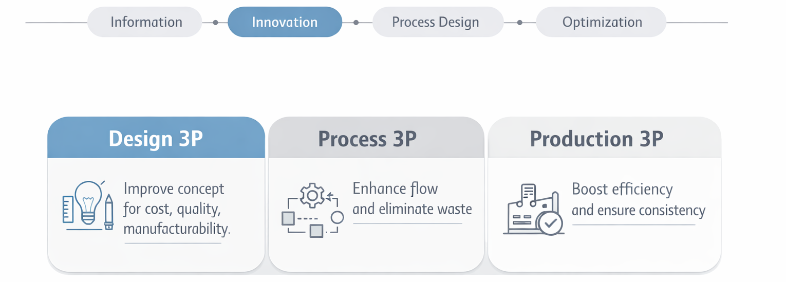 The 3P Industrialization Flow overview